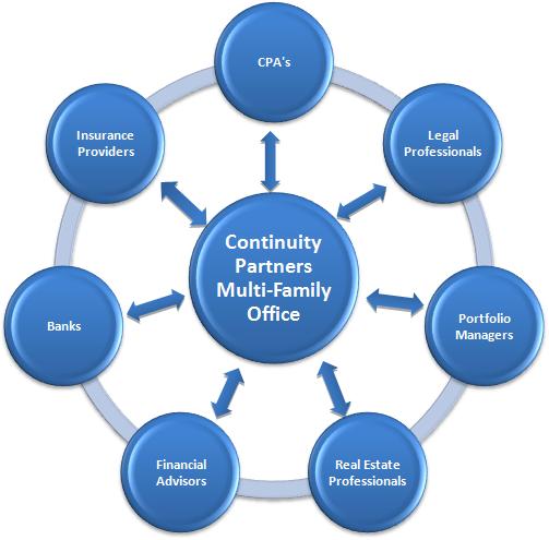 Continuity Partners Multi-Family Office